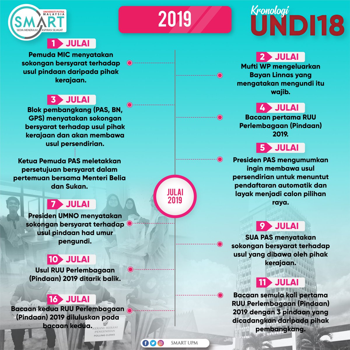Smart On Twitter Infografik Kronologi Undi 18 23 Julai 2019m 20 Zulkaedah 1440h Berikut Merupakan Rumusan Perjalanan Pelaksanaan Rang Undang Undang Ruu Perlembagaan Pindaan 2019 Yang Menurunkan Had Umur Mengundi