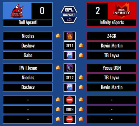 🔹RESULTADO🔹

@BullAprantiOn [0] - [2] <a href="/InFinityMex_Cr/">Infinity Esports Mex</a> 
 
¡Excelente partido por ambos equipos!