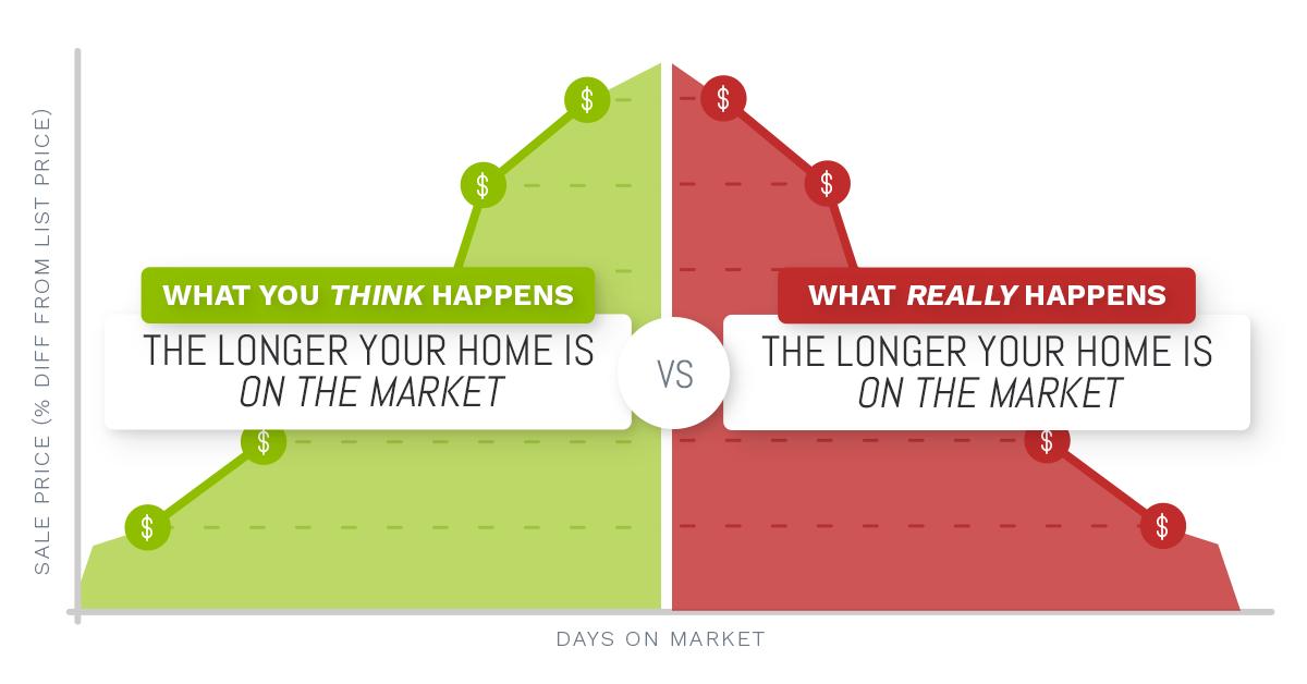 HolmRealEstate's tweet photo. 🚨Spoiler alert: the longer your home stays on the market, the less likely you’ll sell for your asking price.

Find out how long it could take your home to sell here ➡️https://t.co/uHcYTBtm1d https://t.co/64zrqyRP5u