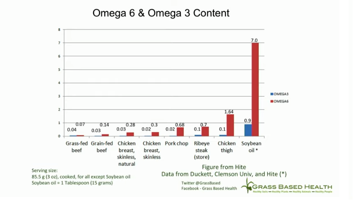 dj_surfista's tweet photo. #GrassFed vs #GrainFinished
https://t.co/bqCKVgrGhS
#carnivorediet #dietacarnivora #sustentabilidade #sustainability #yes2meat #animalprotein https://t.co/Cv4IbUfCnq