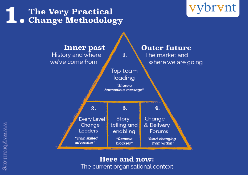 When is comes to organisational change, deliberately acknowledging where the organisation has come from &amp; where people are right now *as well as* painting a picture of the future is vital.

See our Very Practical Change Methodology model.

#vybrantmodel