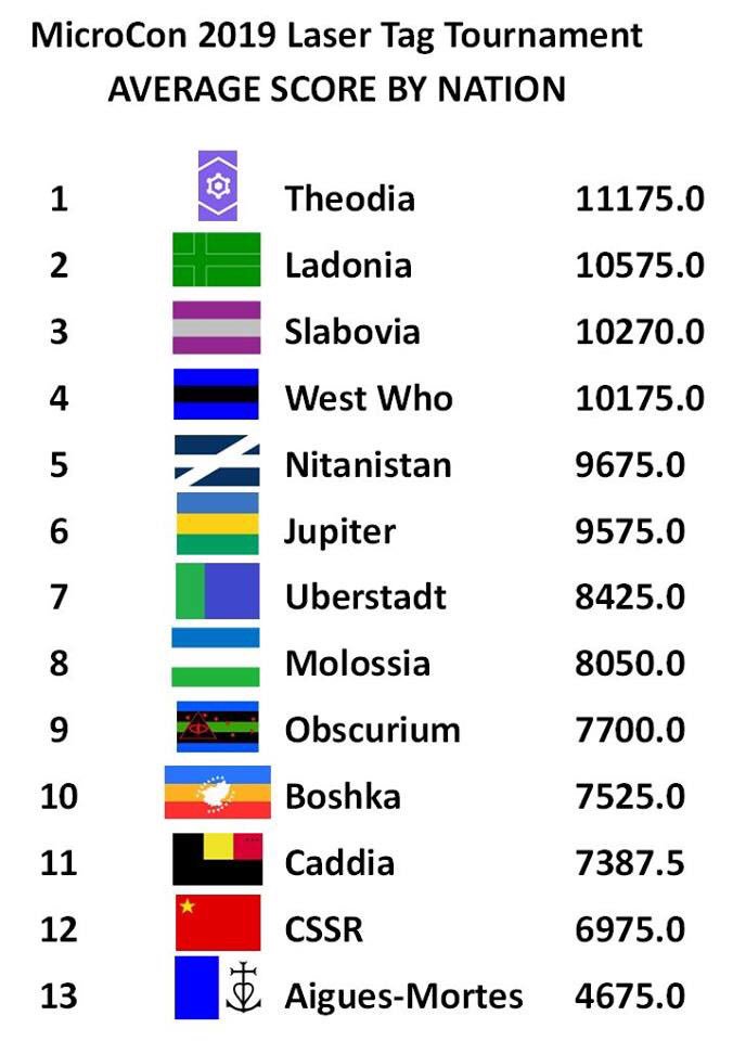 Ladonia scored exceptionally well in the Laser Tag tournament. Especially considering our entire “team” consisted of only the Crown Princess! #micronations #beastmode