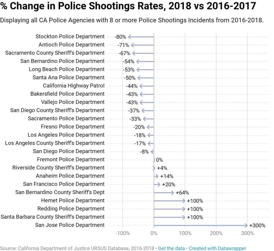 This is great news! The City of #Stockton had the greatest reduction of #PoliceOfficer officer involved shootings across California in 2018. Looks like the adoption of new #useofforce policies in 2017 is working.