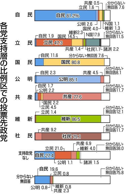 在華坊 On Twitter 選挙後 時々出回ってる 立憲民主党支持者の17 9 がn国 に投票しましたというこの資料 出典はなんなんでしょう そもそも 出典を明示せずに拡散されている時点で怪しげなんですが 立憲 N国以外も 支持政党なしの動向とか あちこちおかしいし