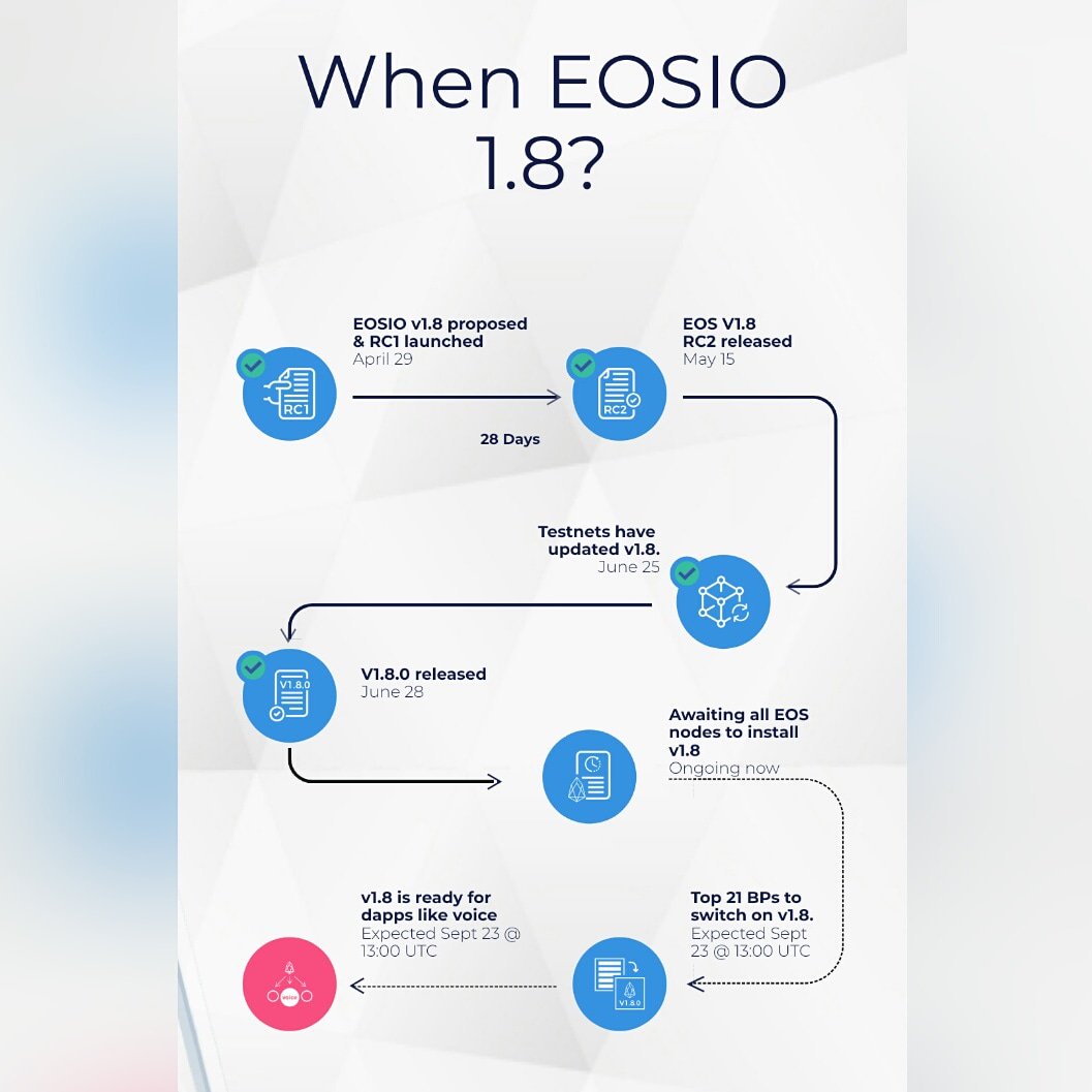 Attention #EOSBP friends with this information:
The v1.8 upgrade is required for Voice and other upcoming dapps. Any #EOS node will have to upgrade to continue working after the update.
@eosauthority
#EOSIO #EOSIO2 #EOSVenezuela
