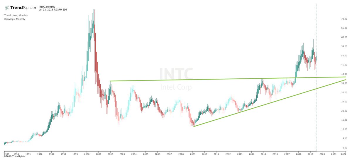 Intc Chart