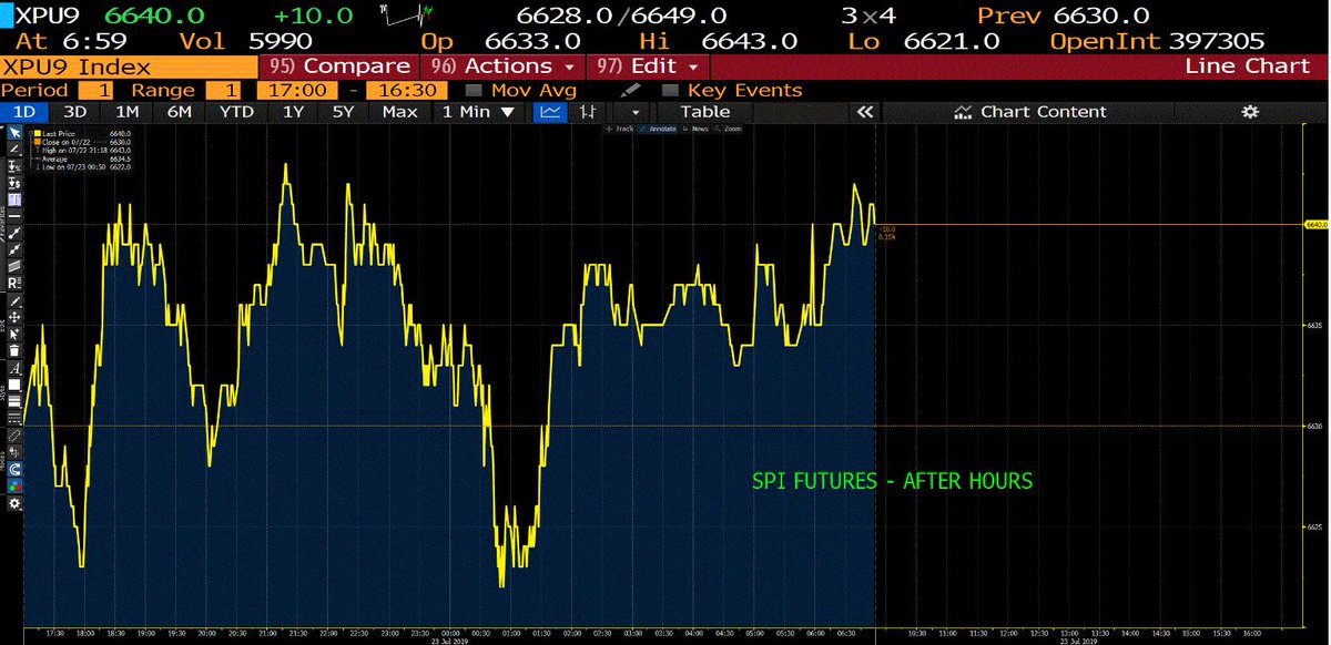 Asx Spi 200 Futures Chart