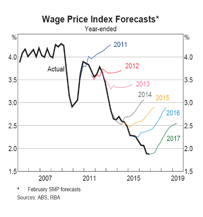 swrighteconomy's tweet photo. One of the great policy failures of the decade - the failure of policy makers to accurately tip wages ... from the CBA today.. https://t.co/AQRjcByzv1