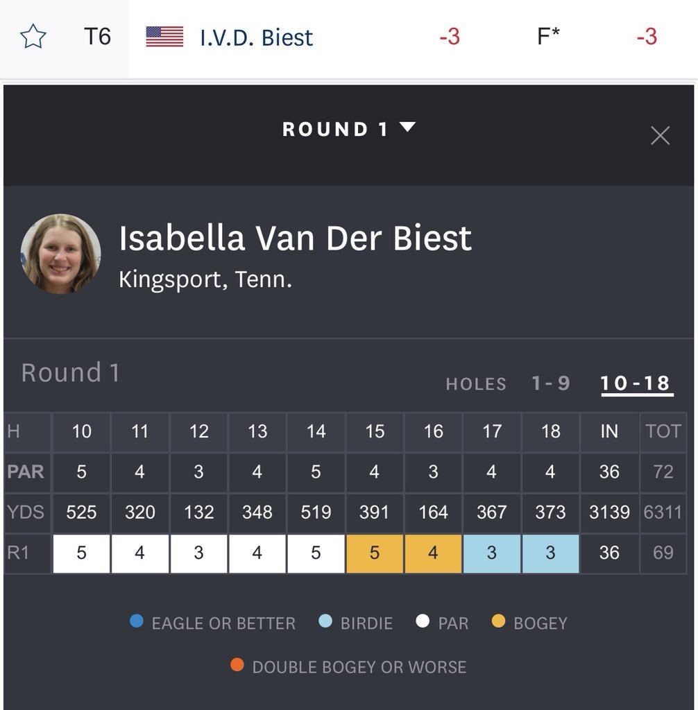 TNgolf's tweet photo. 🔥🔥🔥

Kingsport’s Isabella van der Biest fired a 3-under, 69 to open the @USGA U.S. Girls’ Junior at @SentryWorld today.

Starting on the back nine, she ended her round with birdies on 3 of her last 5 holes.

She is currently T6 - top 64 after tomorrow advance to match play. https://t.co/wLZ4ysqYOE