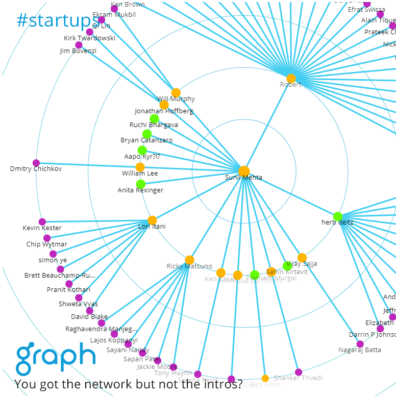GraphMyNetwork's tweet photo. You've got the network but not the intros. Get on Graph, get warm intros now. https://t.co/G4hh1KQmvt #startupgrind #launchscale #startups #TechStartups #entrepreneurs #unicorns #thoughtleader #networking #graphmynetwork https://t.co/oQ5lJvbY1k