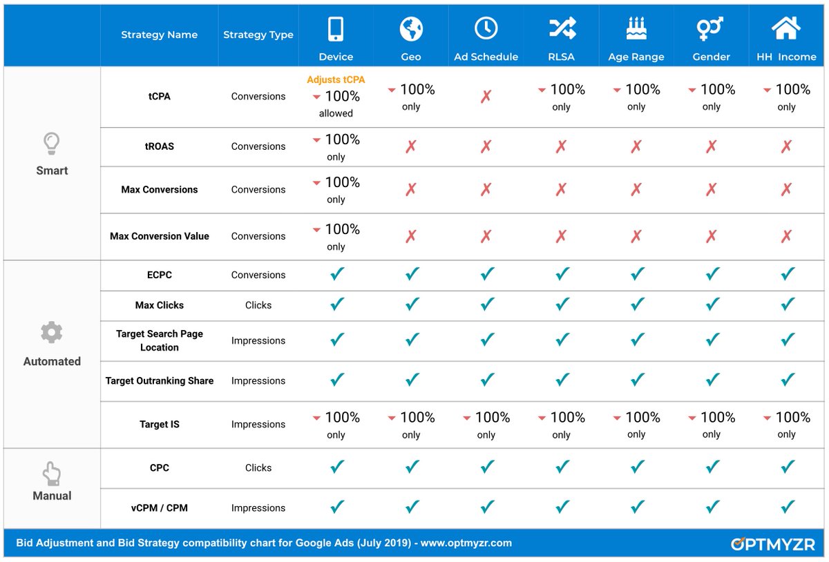 I noticed at #SMXAdvanced that there was a lot of confusion over which #ppc bid adjustments and bid automations are compatible. So I worked up a table that shows how it all works together. Would love to hear feedback before I publish this with a blog post. #GoogleAds