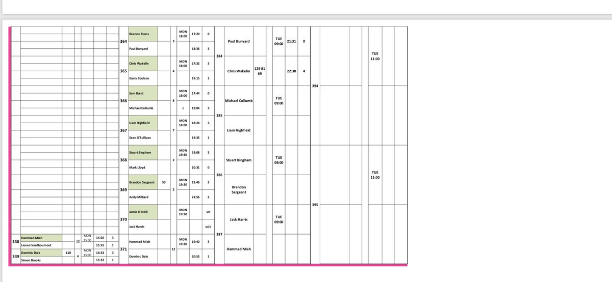 SWSA147's tweet photo. 3 x 18hr days of snooker and we’re down to the Last 32/16 of Pink Ribbon 2019 Higrst break is 142 by Leo Fernandez 
Latest draw going into the final day ⬇️@swsacue @SWSA_Andrew @MoniqueLimbos @clivebrown @MySnookerStats @WorldSnooker https://t.co/iP61Nd6BVH