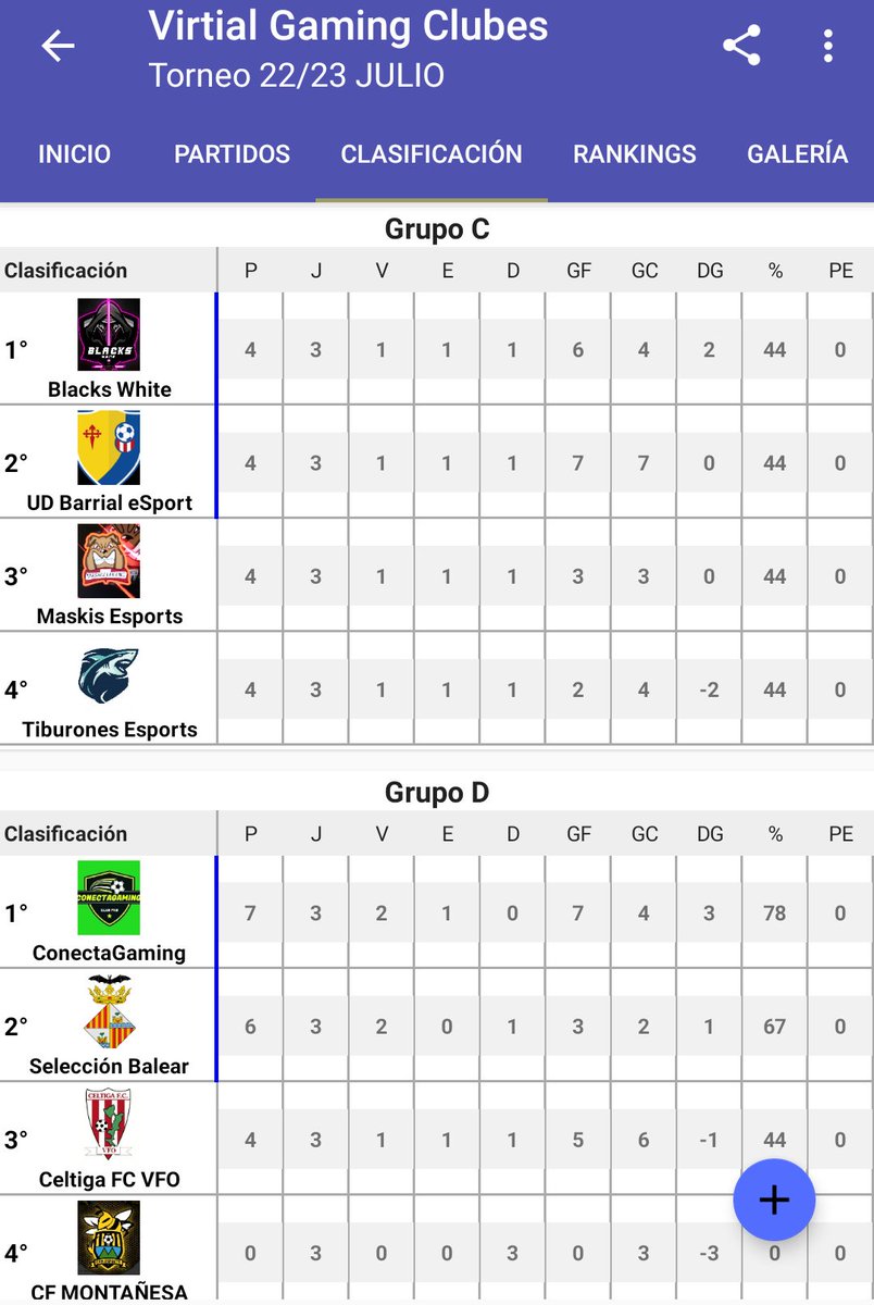 VGClubes's tweet photo. Pues así quedó la fase de grupos pasan como primeros 
A-@LagazoseSports 
B-@ToxicTeamEsport 
C-@BlackWhiteFIFA 
D-@CGClubPro 

Cómo segundos
A-#RedDevilsFC
B-@CharmeleonsESP 
C-#UDBarrialesport
D-#seleccionBalear https://t.co/5m68ZwhrJq