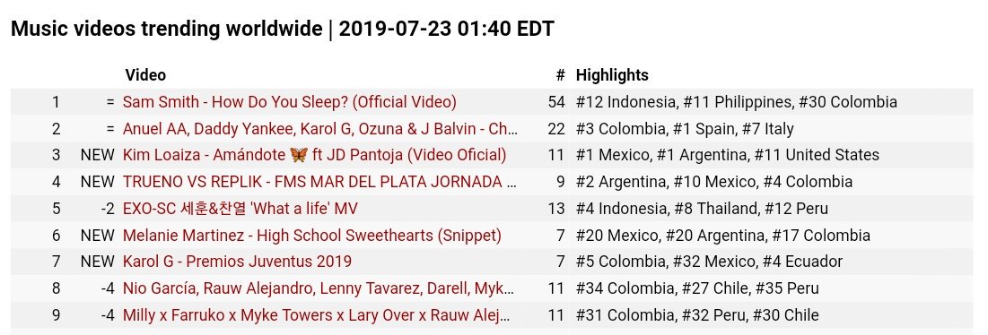 Sehun Global Union בטוויטר Music Videos Trending Worldwide Exo Sc What A Life No 5 Please Keep Streaming What A Life Music Video Esc Whatalifedebut Esc데뷔 Whatalife Exo Sc Whatalife Sehun 세훈 吴世勋 Https T Co Pq61iifync