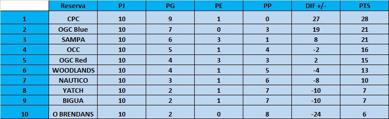 HockeyUru (@uruhockey) on Twitter photo Resultados de la Reserva del pasado domingo por la fecha 10:
<a href="/OldSampa/">Old Sampa Club</a> 2-2 <a href="/Club_Nautico/">Club Náutico</a>
<a href="/CarrascoPolo/">Carrasco Polo Club</a> 3-1 <a href="/OBCyOGC/">Old Boys & Old Girls Club</a> B
<a href="/YCUhockey/">Yacht Club Uruguayo</a> 0-1 @OCC_Hockey
<a href="/OldWoodlands_/">Old Woodlands Club</a> 1-0 <a href="/hockey_bigua/">Biguá Hockey</a>
#OldBrendans 1-6 <a href="/OBCyOGC/">Old Boys & Old Girls Club</a> R Resultados de la Reserva del pasado domingo por la fecha 10:
<a href="/OldSampa/">Old Sampa Club</a> 2-2 <a href="/Club_Nautico/">Club Náutico</a>
<a href="/CarrascoPolo/">Carrasco Polo Club</a> 3-1 <a href="/OBCyOGC/">Old Boys & Old Girls Club</a> B
<a href="/YCUhockey/">Yacht Club Uruguayo</a> 0-1 @OCC_Hockey
<a href="/OldWoodlands_/">Old Woodlands Club</a> 1-0 <a href="/hockey_bigua/">Biguá Hockey</a>
#OldBrendans 1-6 <a href="/OBCyOGC/">Old Boys & Old Girls Club</a> R