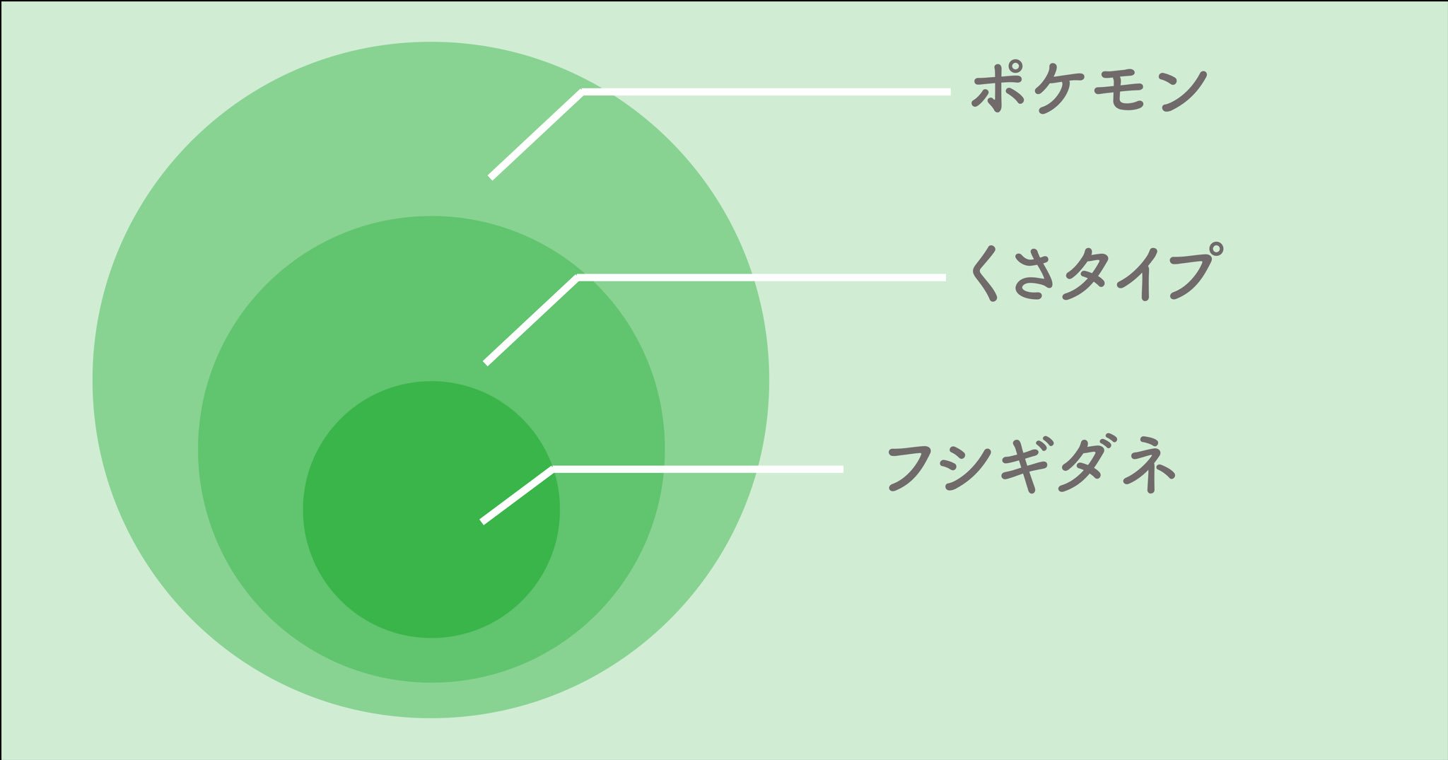 おざけん 人工知能 機械学習 ディープラーニング の違いがわかりづらいと思っている人はポケモンを想像するとわかりやすいよ 機械学習とディープラーニング という表記をよく見かけるけど フシギダネとくさタイプ って言ってるようなもの