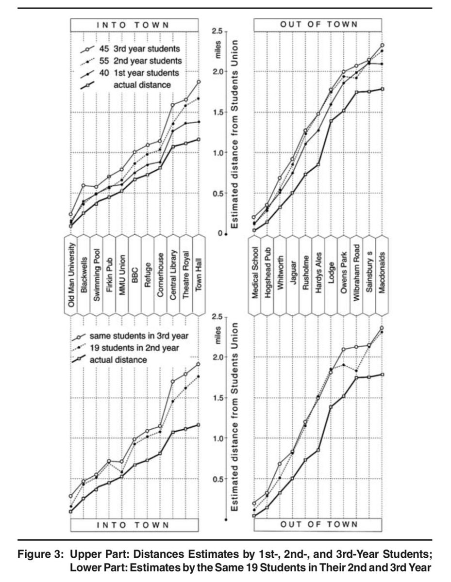 People's overestimates of distance increase the more familiar they are with the place, and they estimate distances away from the center as longer than distances toward the center  https://journals.sagepub.com/doi/abs/10.1177/0013916505276743