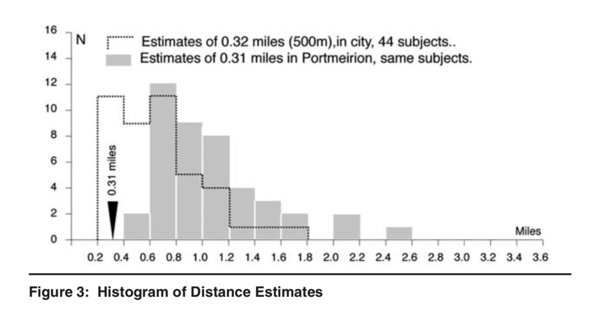 People estimate things as being closer on a (busy) city street than in a (scenic) village  https://journals.sagepub.com/doi/10.1177/0013916505281571