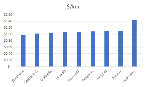 Interesting numbers from the <a href="/RACWA/">RAC WA</a> cost of operating a vehicle. Sure it's based on some assumptions which might be different for a farm business, but I wonder if we often underestimate the cost of using a vehicle to pop to Perth or into for parts?
