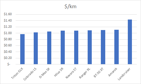 Interesting numbers from the @RACWA cost of operating a vehicle. Sure it's based on some assumptions which might be different for a farm business, but I wonder if we often underestimate the cost of using a vehicle to pop to Perth or into for parts?