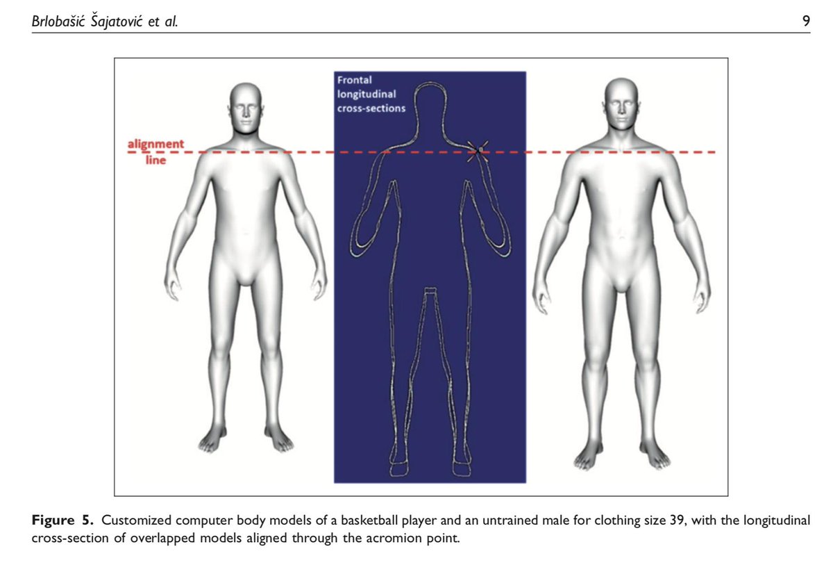 Standard clothing sizes are found to be poorly suited to the proportions of Croatian basketball players  https://journals.sagepub.com/doi/abs/10.1177/0040517519849469