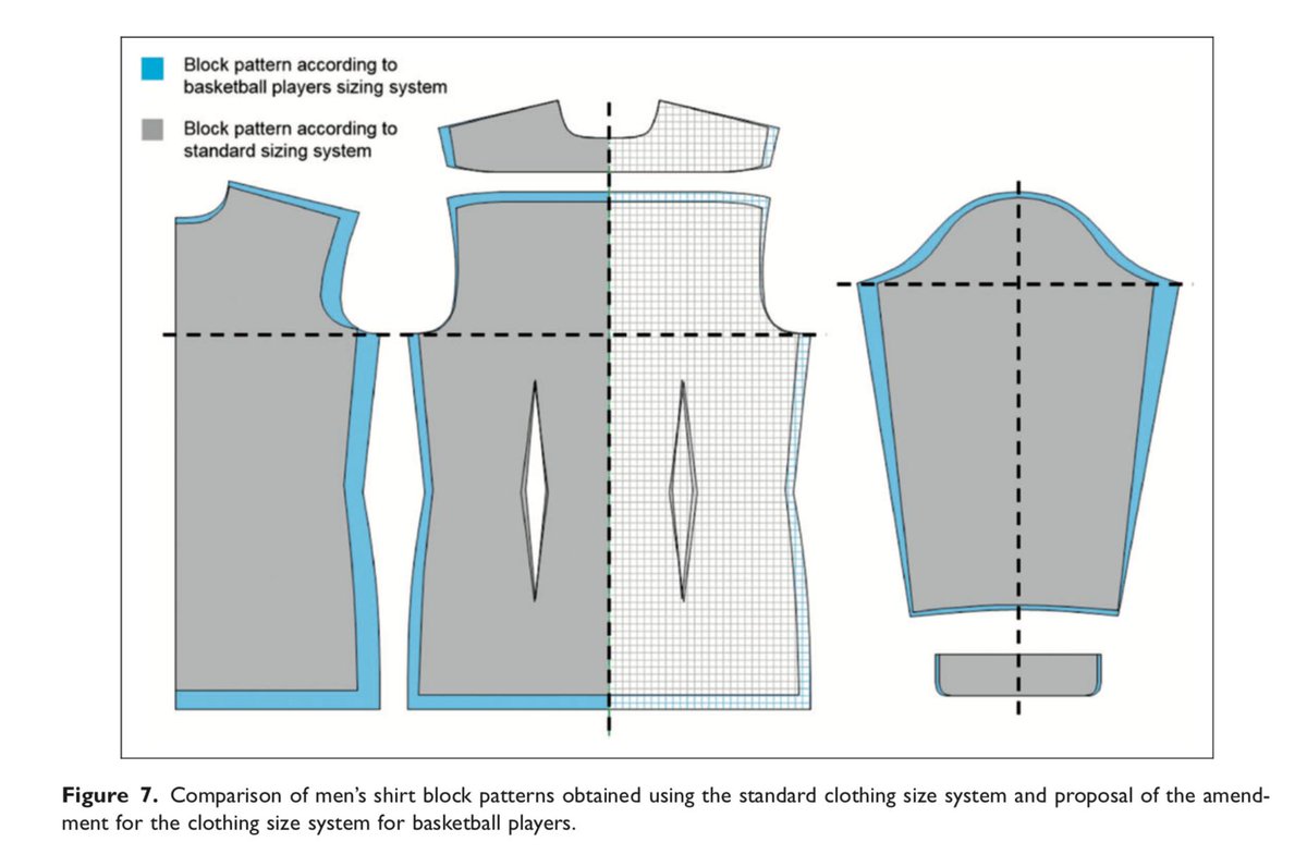 Standard clothing sizes are found to be poorly suited to the proportions of Croatian basketball players  https://journals.sagepub.com/doi/abs/10.1177/0040517519849469