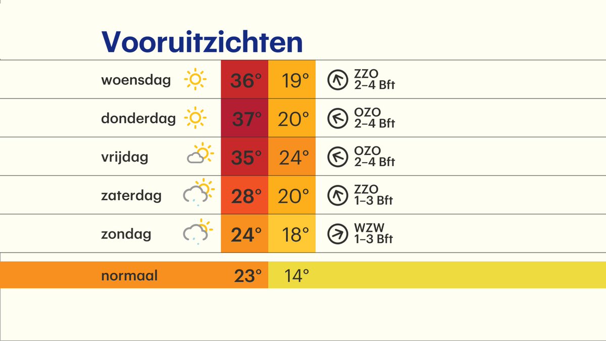 BuienRadarNL's tweet image. Vandaag zonovergoten en op veel plaatsen al tropisch warm! Vanmiddag waait er langs de kust een verfrissend briesje van zee. #zomer #hitte #hittegolf 
buienradar.nl/nederland/weer…
