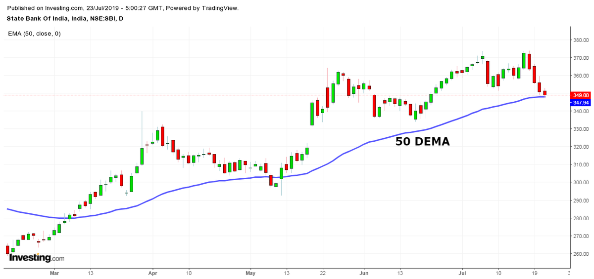 Sbi Bank Stock Chart