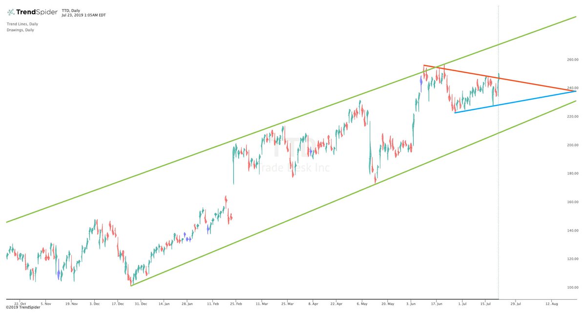 Ttd Chart