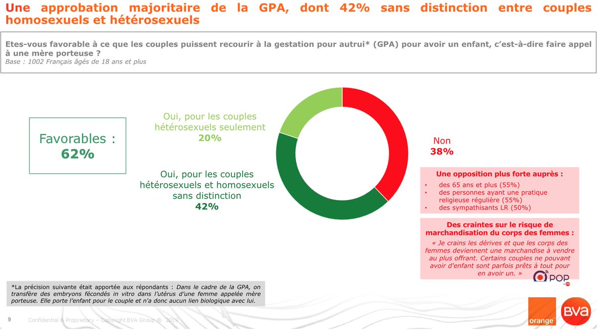 ADFH_asso's tweet image. 62% des français se déclarent favorables à ce que les couples puissent recourir à la #GPA, c'est-à-dire faire appel à une mère porteuse. Sondage @Groupe_BVA pour @Orange_France