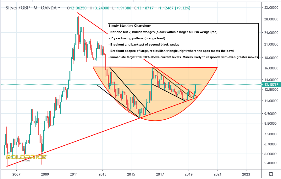 NorthstarCharts's tweet photo. Been looking at Silver priced in Pounds here in the UK. The big picture chartology is simply stunning. Straight out of a textbook. This is clearly, without doubt a bull market for PMs. The last 7 years looks more and more like nothing more than a 'halfway pause'. https://t.co/mvyKkHHkbP
