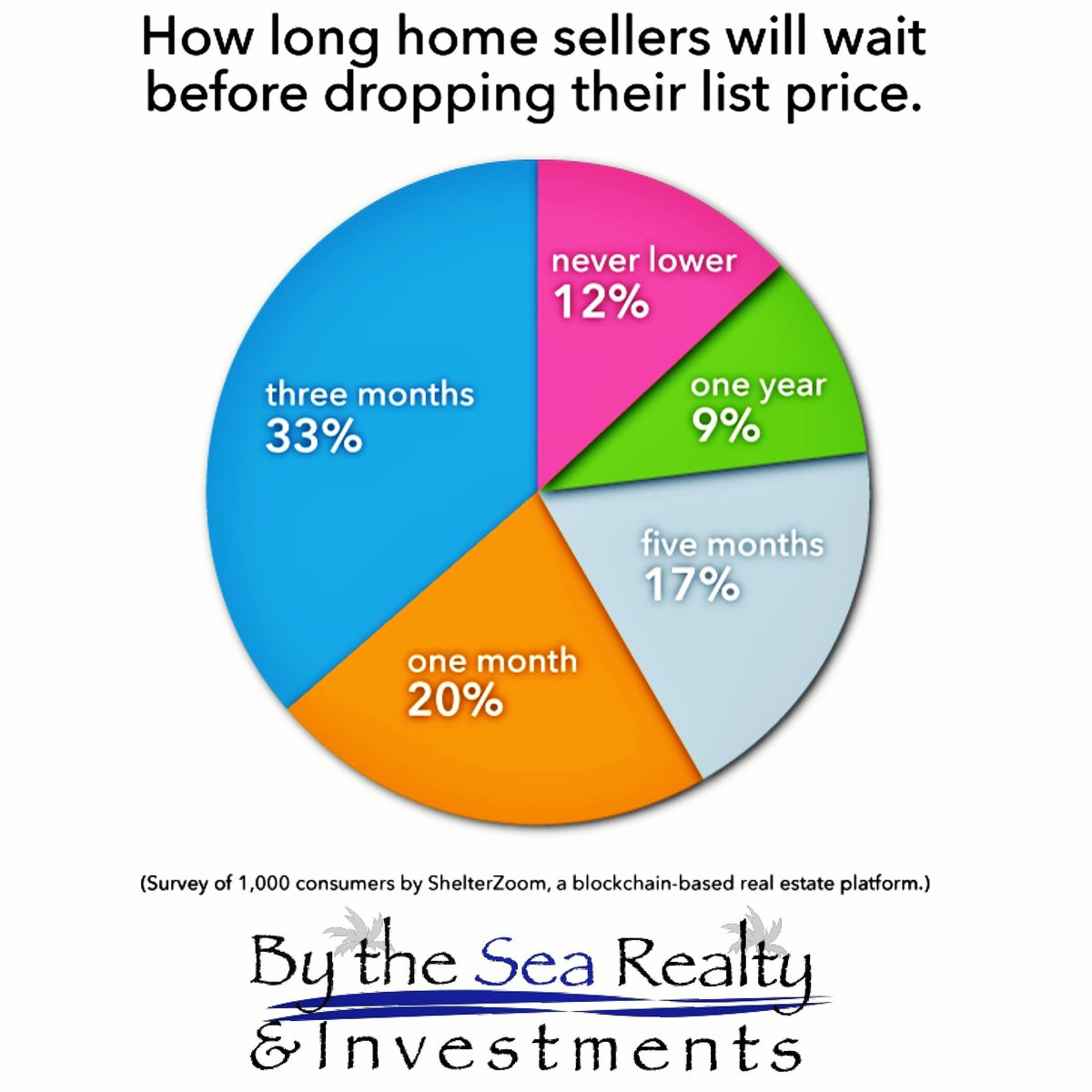 A lingering #listing with no takers, how long does it take for the #home #seller to accept that a #pricereduction is needed? #realestate #realtor #sell #homesellingtips #puntagordarealestate #deepcreekrealestate #pgi #miamirealestate #southeastflorida #millenials #downpayment