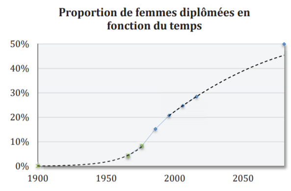 Le saviez-vous : Plus de 10 000 #femmes #ingénieures sont diplômées chaque année. On peut noter une rapide augmentation du nombre de diplômées après 1970, mais depuis 10 ans, les chiffres semblent stagner (seulement 4 points gagnés).

Pus d'info : bit.ly/2JHTT1g