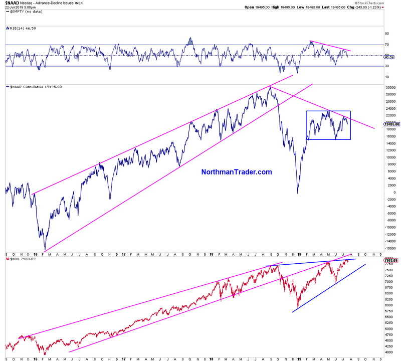 Nasdaq Advance Decline Chart