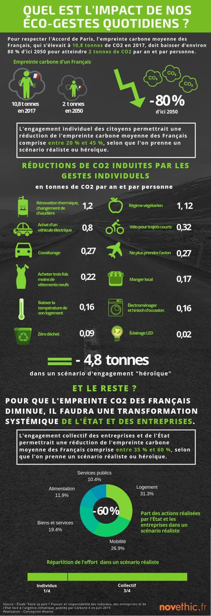 À la question : Quels impacts ont mes actions personnelles ? Voici la réponse en image ! Les efforts à fournir sont à 1/4 individuels et au 3/4 collectifs. L'attitude héroïque consiste à agir sur tous ces leviers !
Le décryptage par <a href="/Novethic/">Novethic</a> 👉 bit.ly/2Gl3tFw