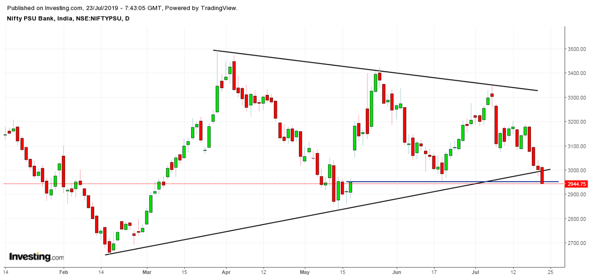 Sbi Bank Stock Chart