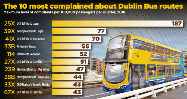 Independent_ie's tweet image. Dublin Bus express route passengers on fast track to increased complaints 
 buff.ly/2SxVBW8
