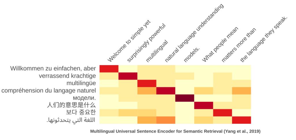 Multilingual semantic retrieval