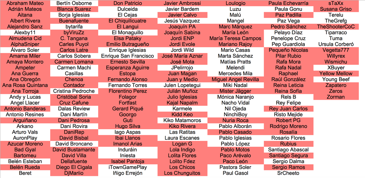 WarBotSpanish's tweet photo. Tercera semana de Enero del año 2022.
Melendi ( @MelendiOficial ) ha asesinado a Bartomeu ( @jmbartomeu ).
78 famosos restantes.
#SpanishWarBot https://t.co/NrgNCjV9in
