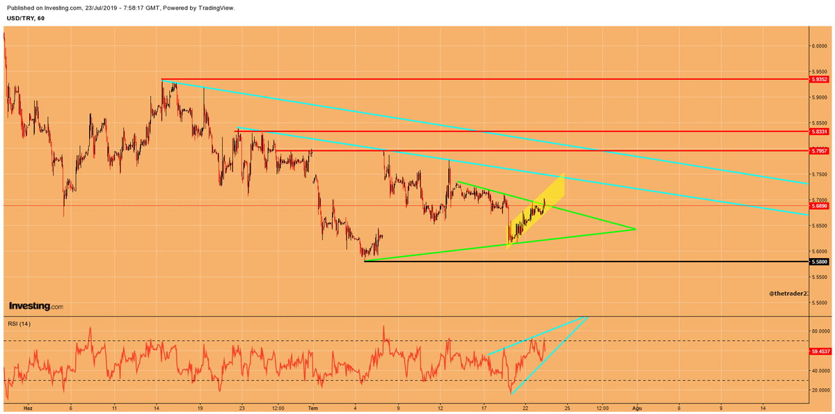thetrader23's tweet photo. #dolartl #usdtry #dolar #thetrader23
Kısa vade de takip edilecek bir grafik
5.79xx/5.83xx/5.93xx
5.67xx/5.65xx/5.61xx alt takip noktaları
5.58xx ve 5.93xx kirilimi yeni analiz gerektirir
Parite 5.71xx üst bant 5.67xx alt bant içerisinde hareket etmekte https://t.co/bghH6Mw0Fs