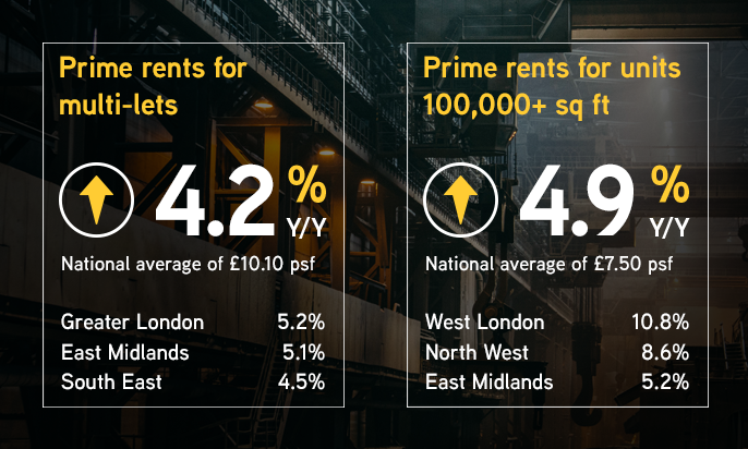 Our updated Industrial Rents Map shows growth change of prime rents, secondary rents and land values per acre across more than 100 locations in the UK &amp; Ireland ow.ly/DzIP50v8LW7