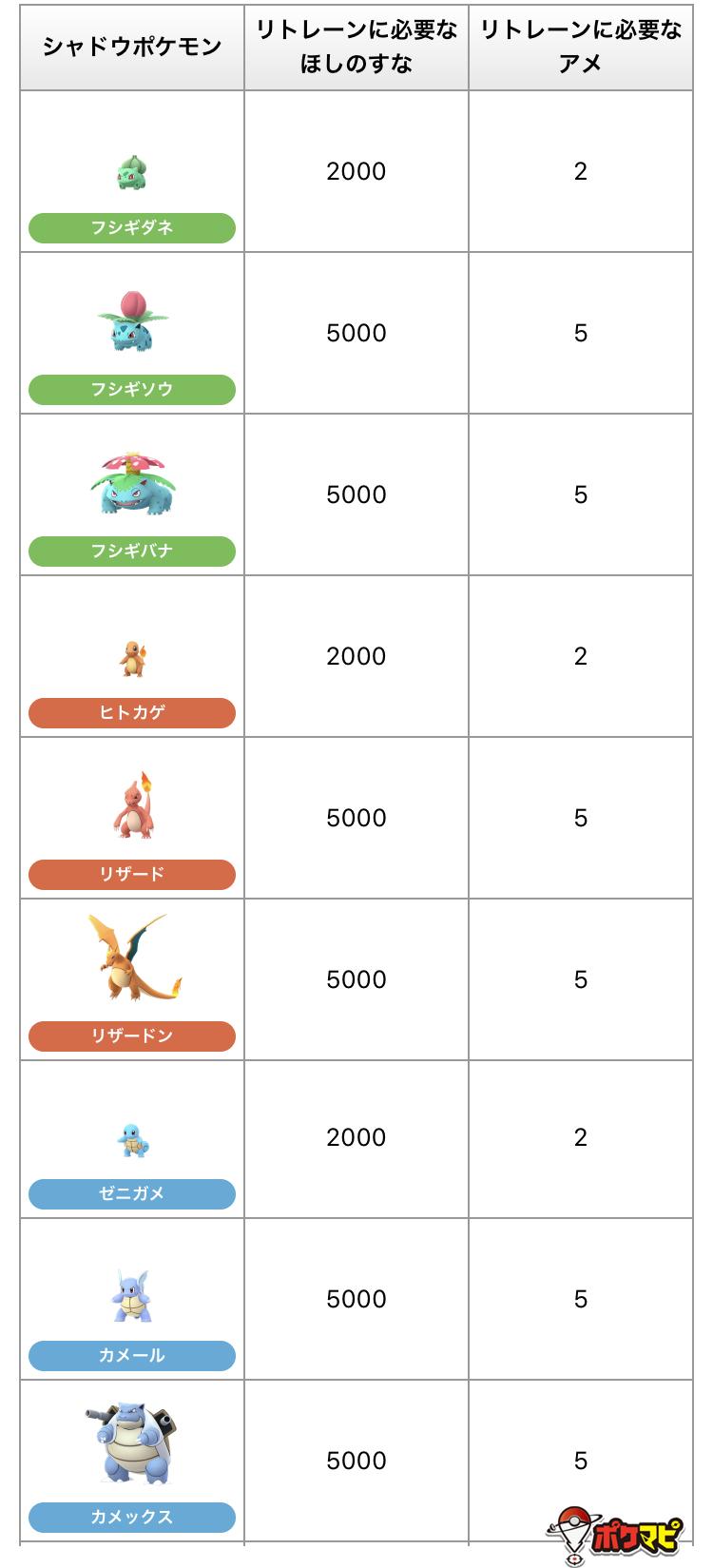 ポケモンgo攻略情報 ポケマピ 登場済みシャドウポケモンのリトレーンに必要な ほしのすな とアメの数です 御三家 フシギダネ ヒトカゲ ゼニガメ は進化後だとリトレーンの必要コストが増えるので注意 御三家進化前 砂2 000 アメ2個 御三家進化
