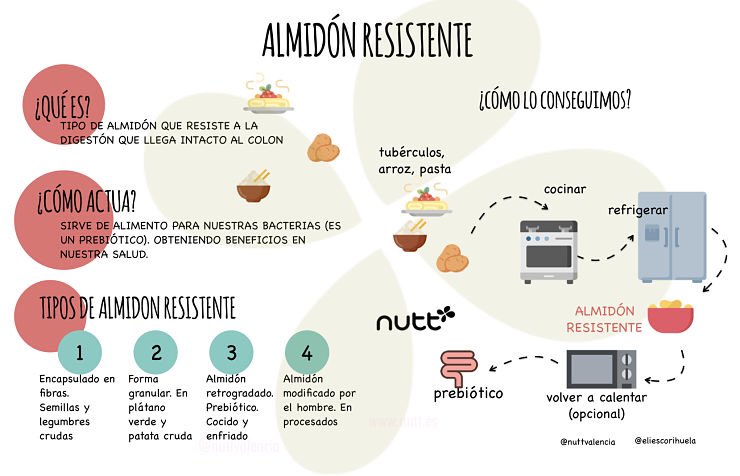EliEscorihuela's tweet photo. Pasta, arroz y patatas más ligeras?
SI
Te cuento que es el “almidón resistente?
https://t.co/FLTO6mxr4R
#nutricion #almidonresistente #dieta #alimentacion #patata #nutt #diet #nutrition https://t.co/2PpEfXhPgy