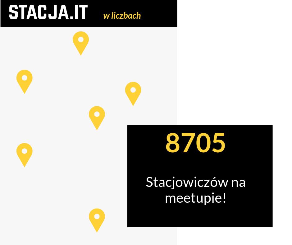 #stacjawliczbach
8705 - tylu membersów jest w naszych 6 grupach na meetupie!

Warszawa - bit.ly/2Ui9eZe
Kraków - bit.ly/2Svl6Y2
Wrocław - bit.ly/2JN1dJb
Poznań - bit.ly/2K1N75p
Gdańsk - bit.ly/2SB7pqn
Łódź - bit.ly/2XY88rR