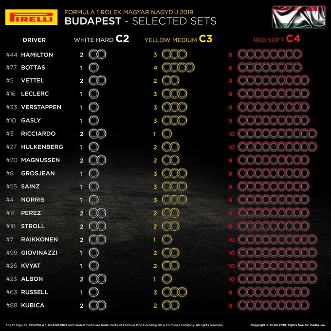 Choix des pneus Pirelli par pilotes en Hongrie
