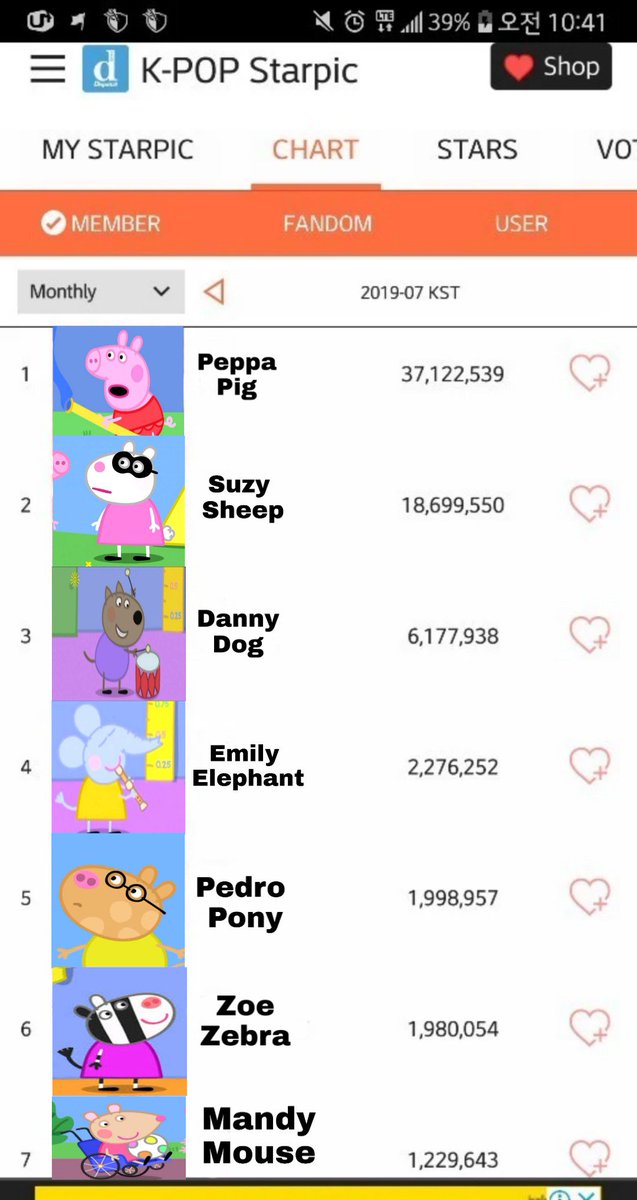 Pigeaboo's tweet photo. Peppa Pig Ranks #1 For 2 Consecutive Weeks On Global Fandom Ranking https://t.co/z0NR228TZn