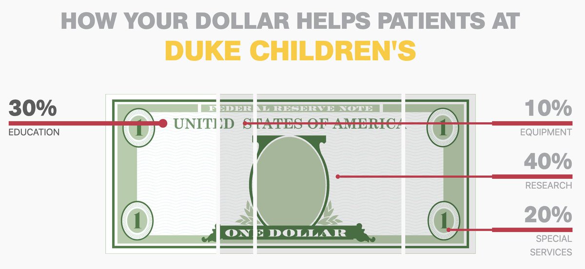 This is how your donations will support and help the patients at Duke Children's! <a href="/Duke_Childrens/">Duke Children's</a>