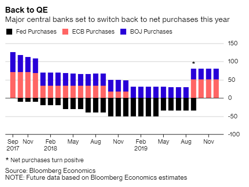 Central banks shrunk their balance sheets for a hot minute and are now poised to expand them again. bloomberg.com/news/articles/…