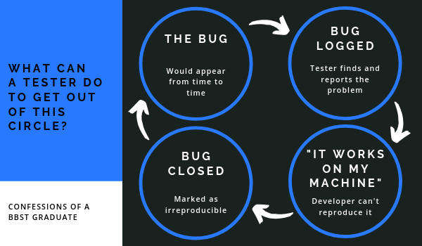 AltTesterSays's tweet photo. “It works on my machine.” Sounds familiar? 
One of our #BBSTgraduates told us about a difficult situation she was in, and how applying what she learned in the #BugAdvocacy course could have helped her.

What do you think a tester could do to get out of the circle below? 👇 https://t.co/kFSeV8uq3M