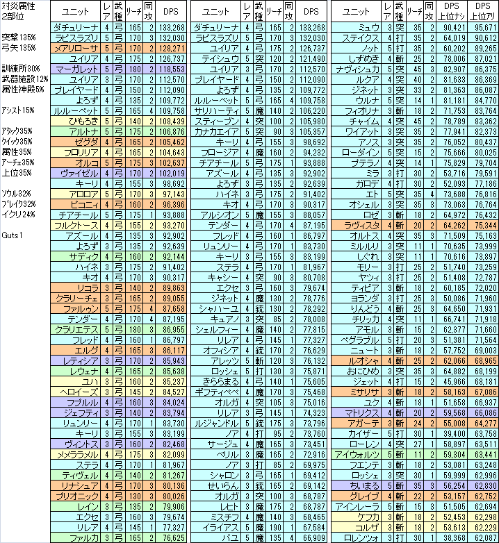 羽間 急襲 降臨モンスター エレクトロキス に向けて 7 27 土 炎属性 ２部位 突撃 弓矢 7 28 日 水属性 ３部位 打撃 魔法 にあわせたdps比較一覧を作りました 夜のボス出撃時に雑魚を巻き込む事があるらしいので 場合によっては雑魚処理を